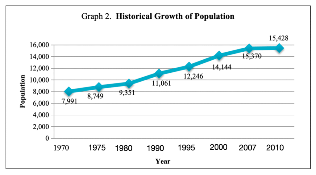 Historical Growth of Population Alcantara